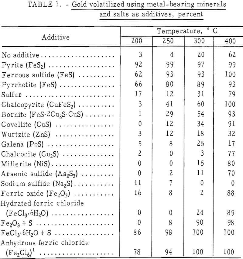 metal chloride vapors bearing minerals