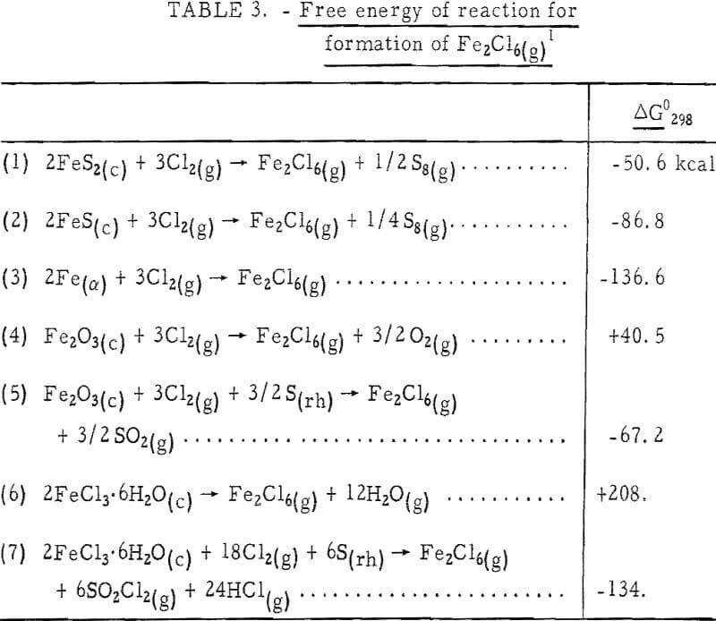 metal chloride vapors free energy