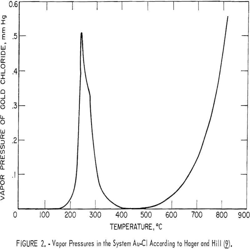 metal chloride vapors pressures in the system