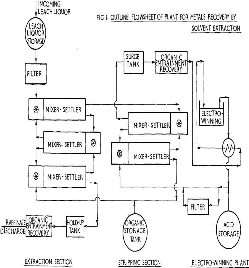 mixer-settler flowsheet