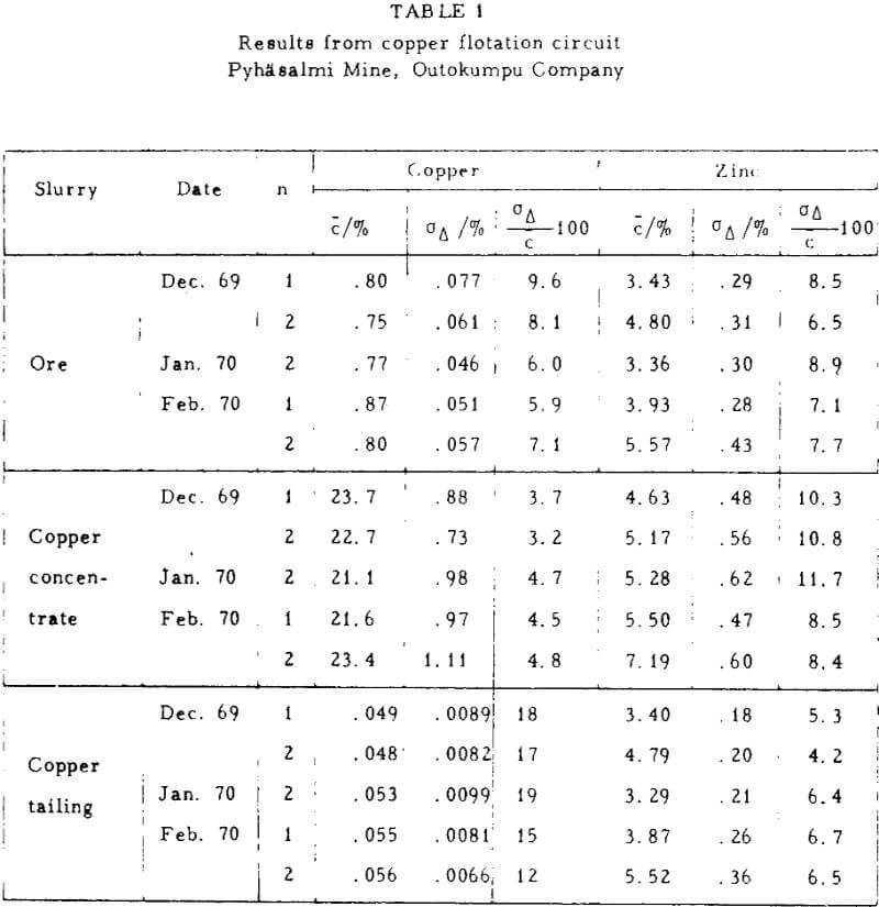 on-stream-analysis results from copper flotation