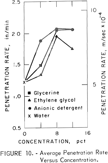 organic-additives average penetration rate