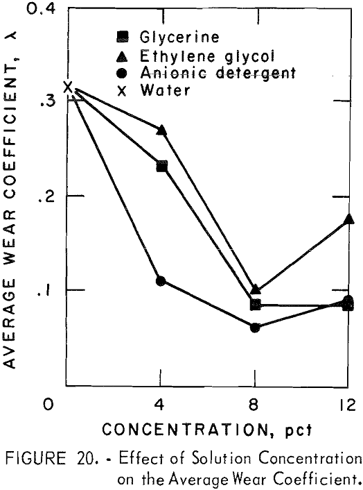 organic-additives average wear