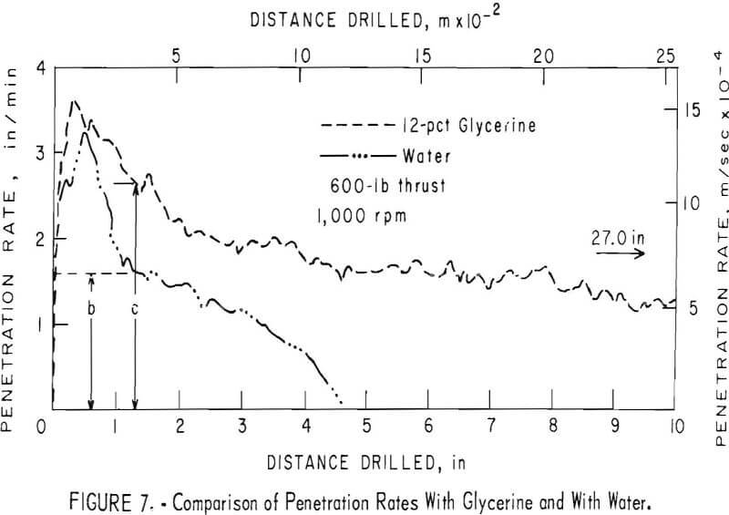 organic-additives comparison of penetration rates