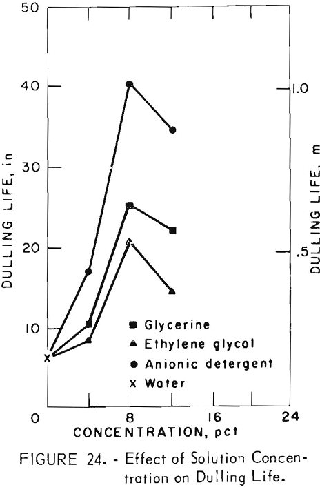 organic-additives dulling