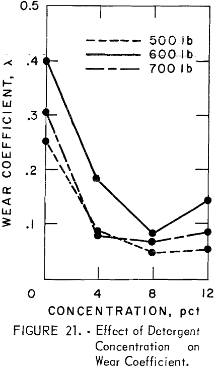 organic-additives effect of detergent concentration