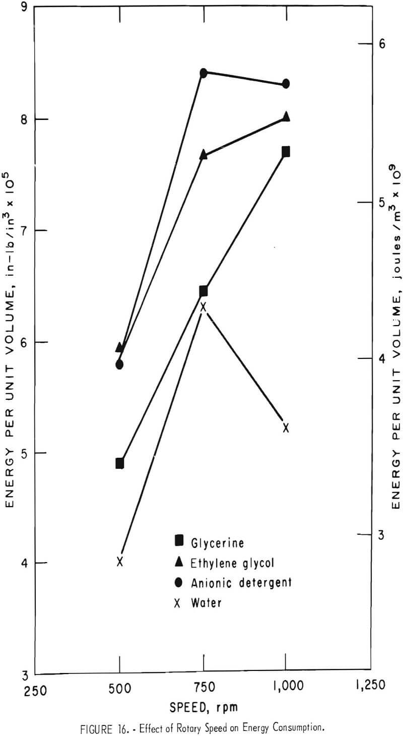 organic-additives effect of rotary speed on energy consumption