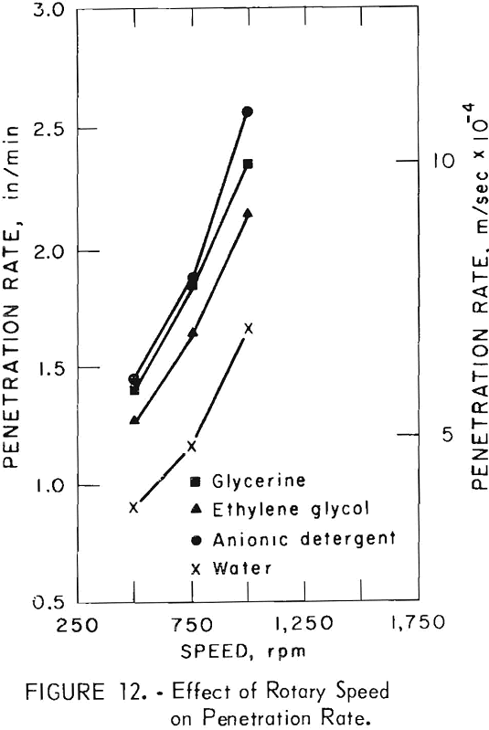 organic-additives effect of rotary speed