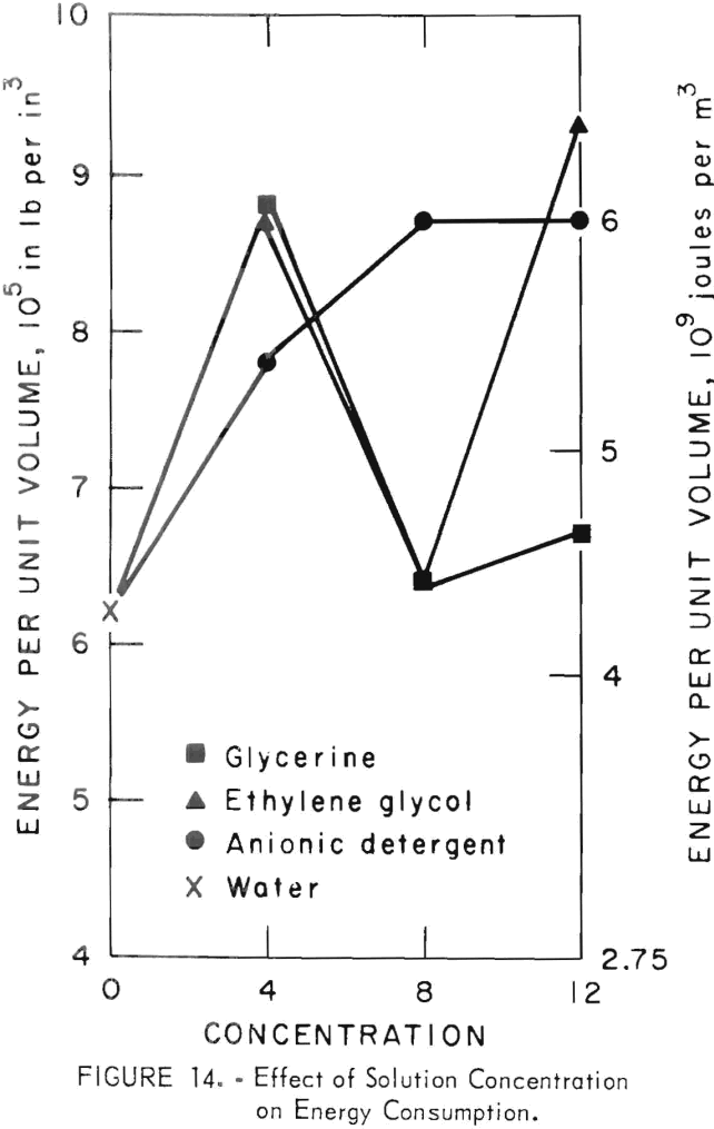 organic-additives effect of solution concentration