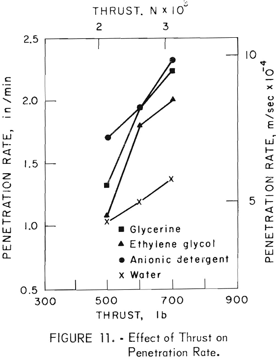 organic-additives effect of thrust