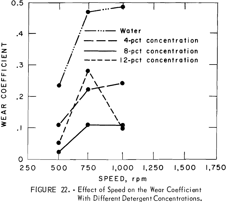 organic-additives effect of speed