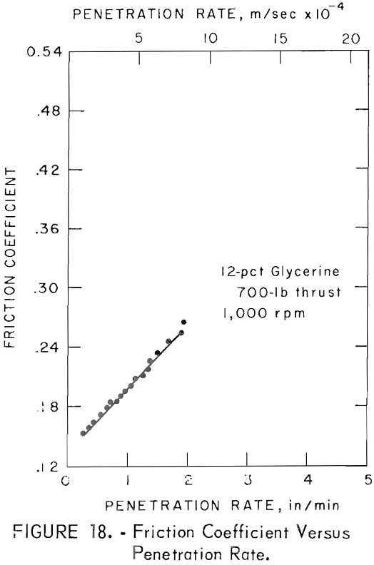 organic-additives friction coefficient