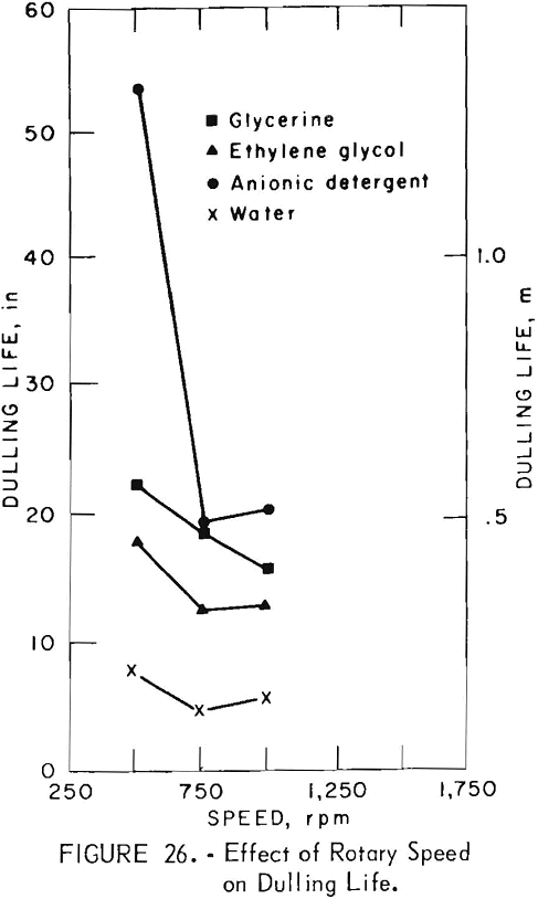 organic-additives rotary speed