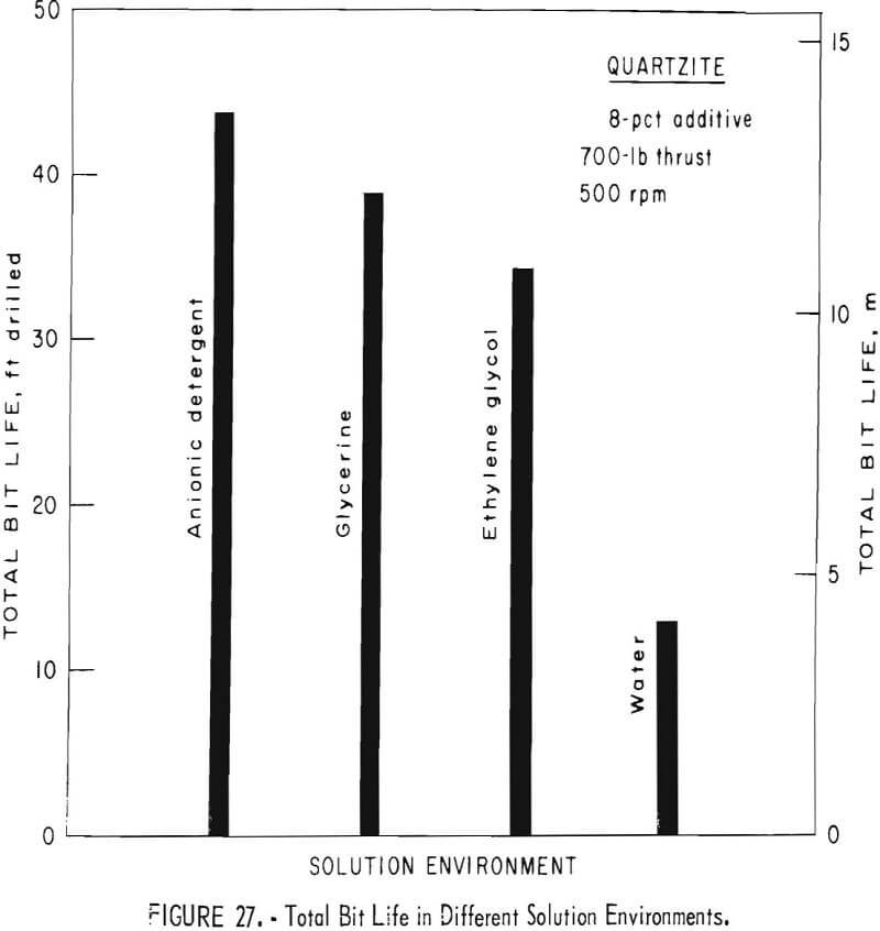 organic-additives total bit life