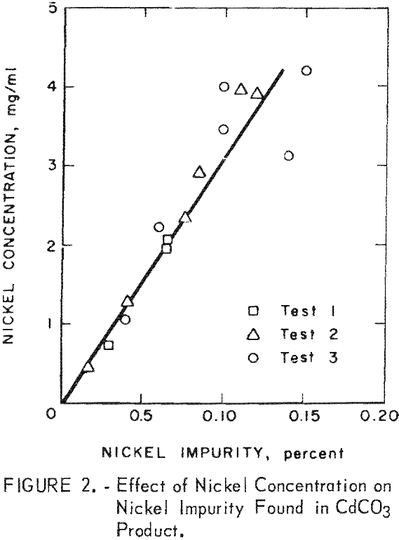 recovery-of-cadmium-and-nickel effect of concentration