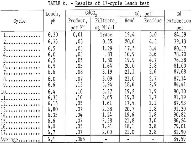 recovery-of-cadmium-and-nickel results