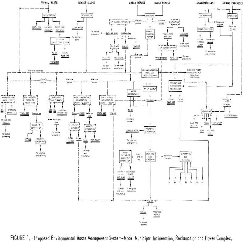 solid waste management system