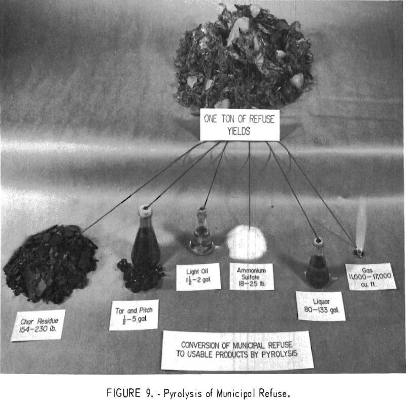 solid waste pyrolysis of muncipal refuse