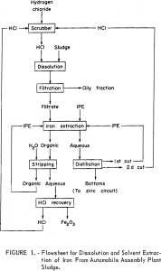 solvent-extraction flowsheet