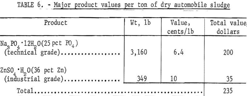 solvent-extraction-product-values