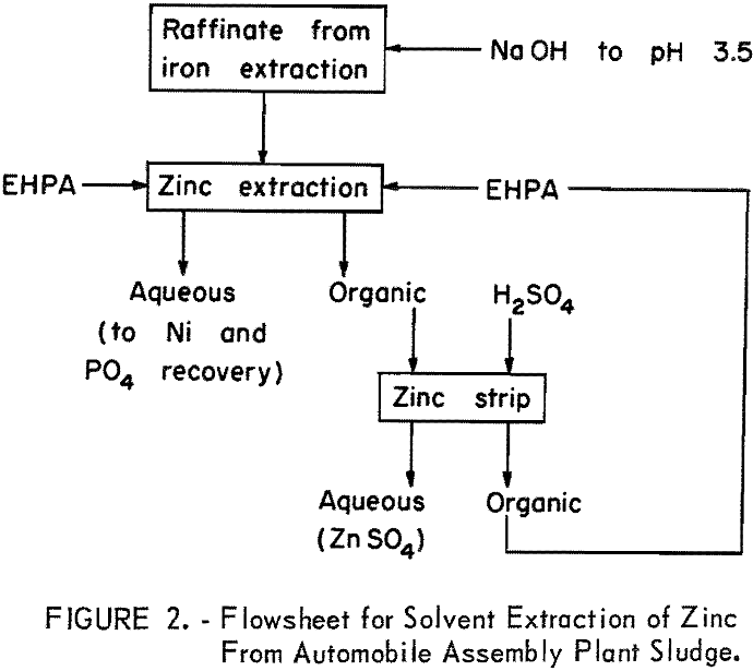 solvent-extraction for flowsheet