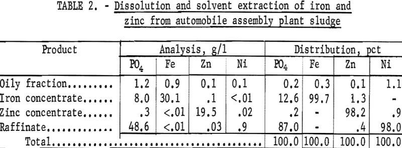 solvent-extraction-of-iron