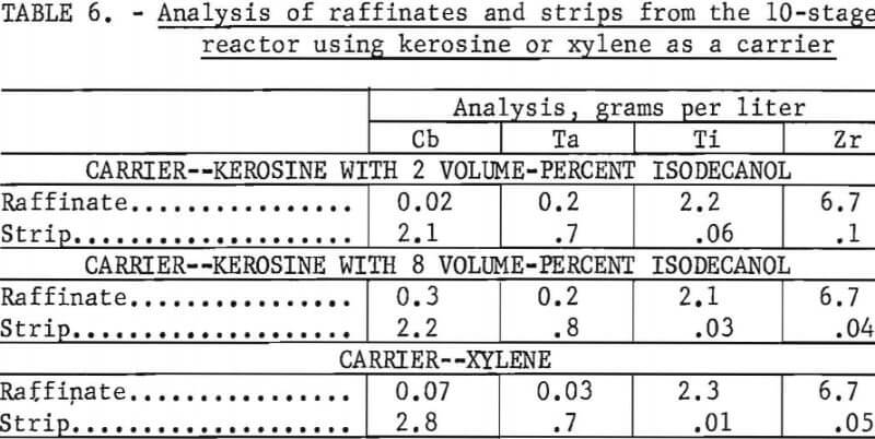 titanium-chlorination-residues-analysis-of-raffinates