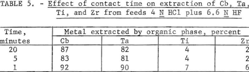 titanium-chlorination-residues-effect-of-contact-time