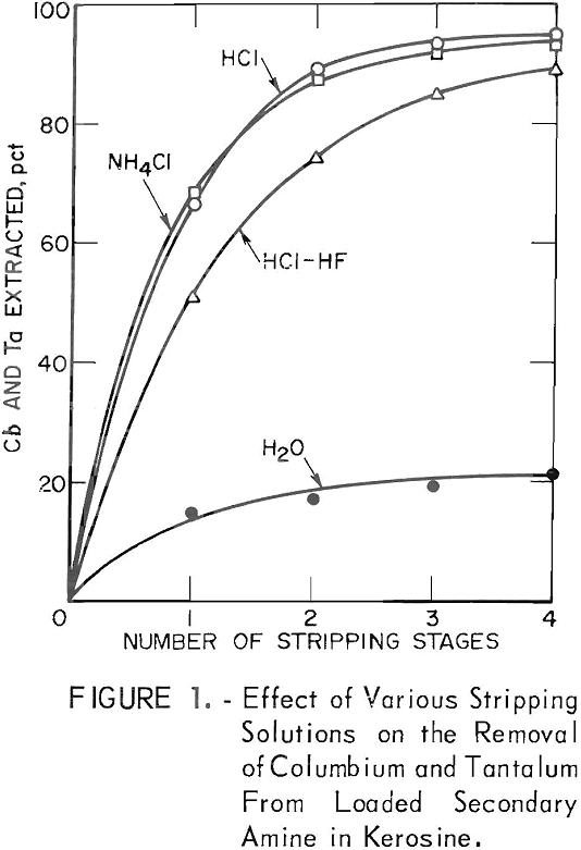 titanium-chlorination-residues-effect-of-various stripping solution