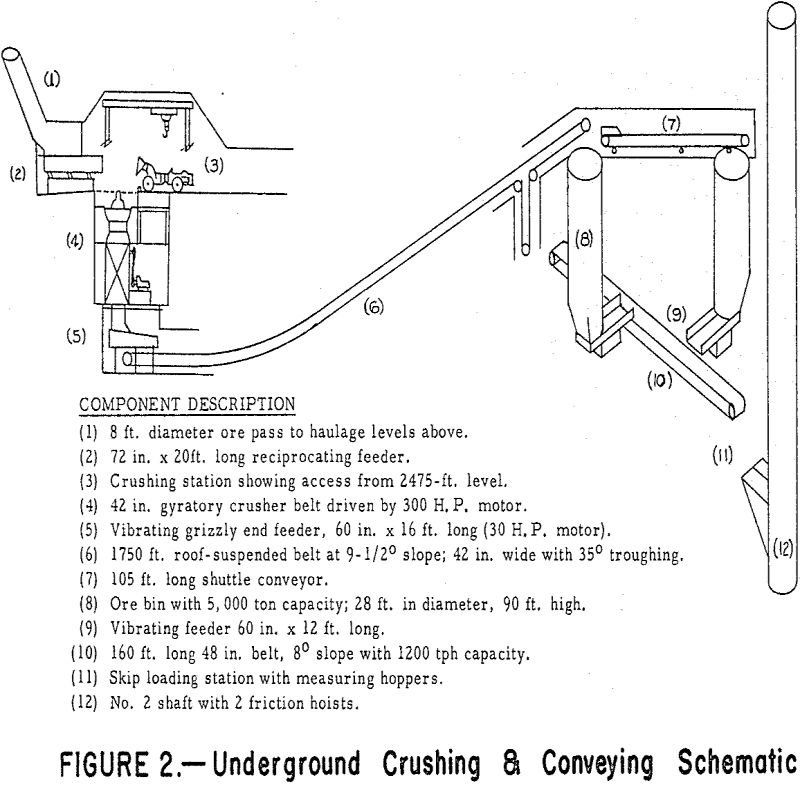 underground-crushing conveying schematic