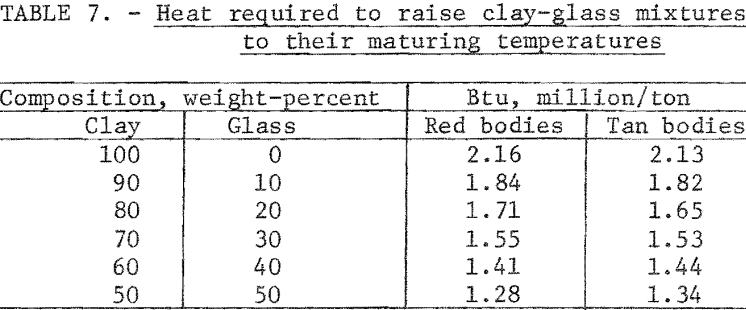 waste-glass-heat-required