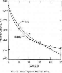 waste-glass maturing temperature