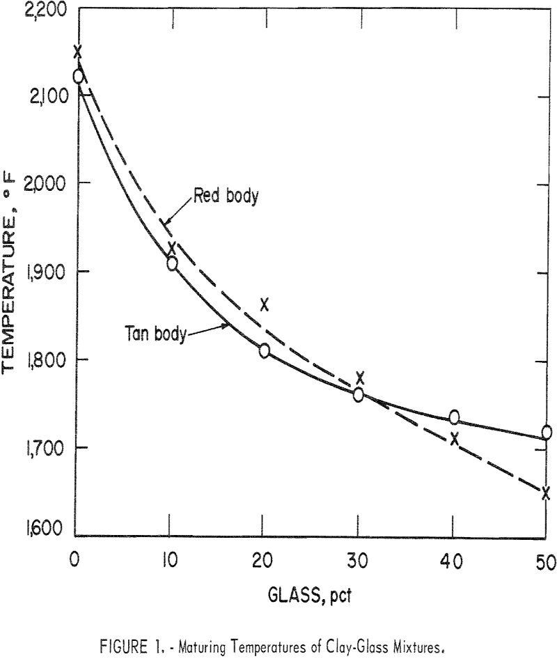 waste-glass maturing temperature