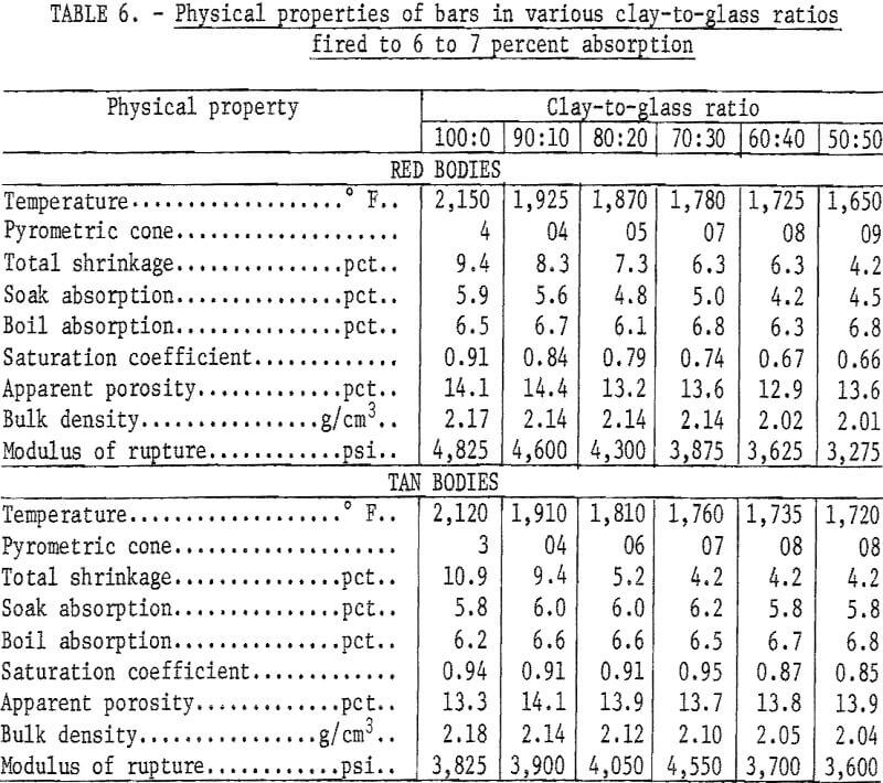 waste-glass physical properties