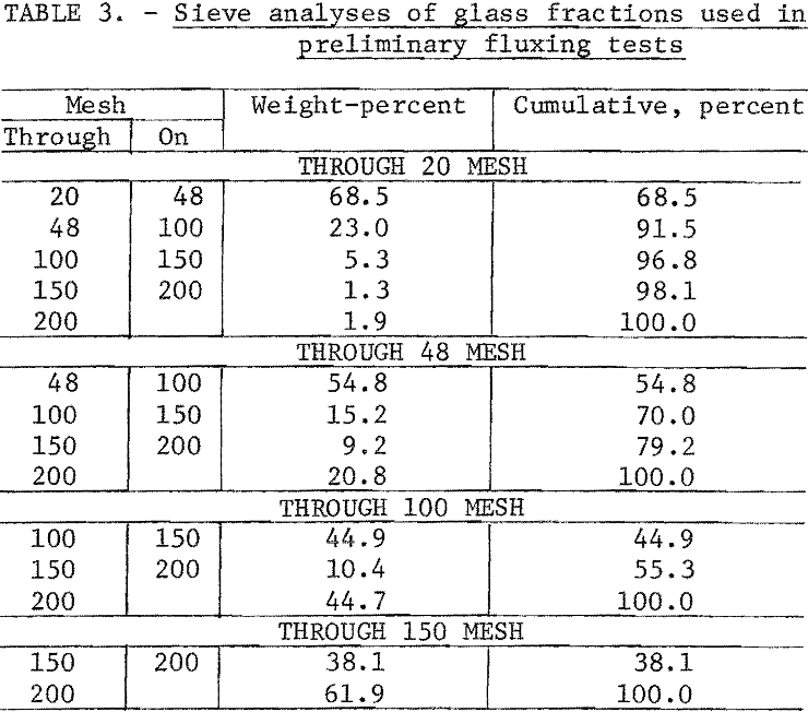 waste-glass sieve analyses