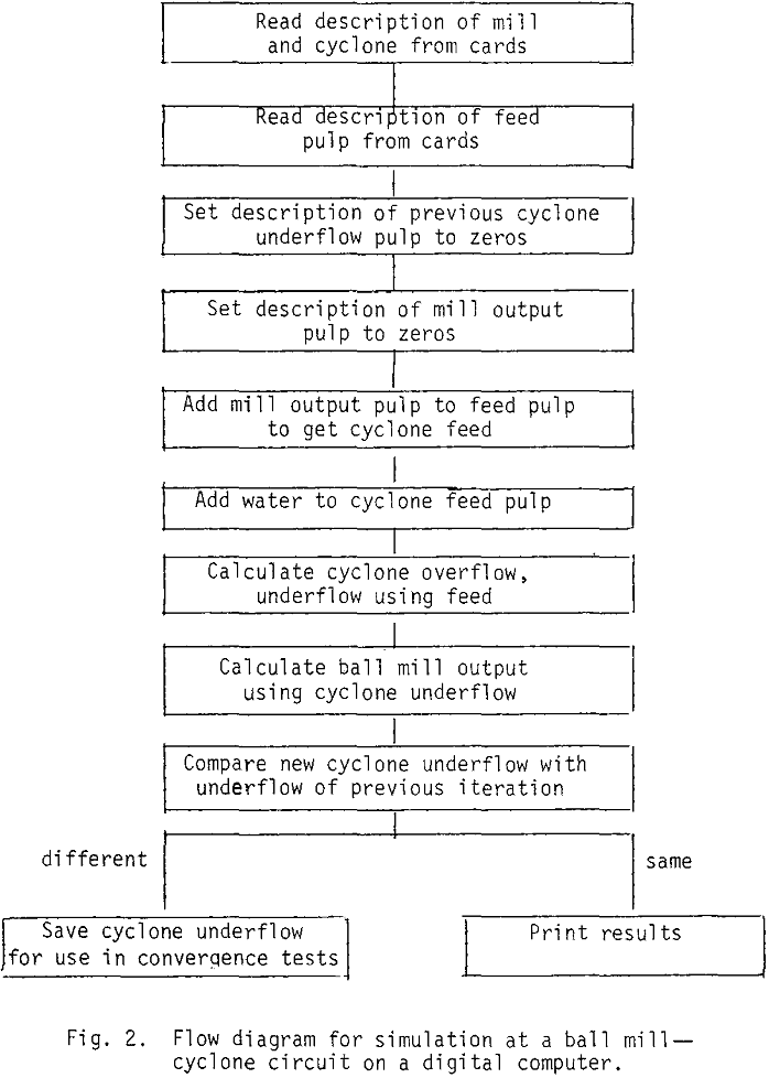 wet-grinding-circuit flow diagram