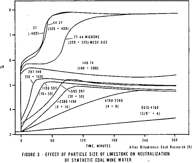 acid mine drainage effect of particle size