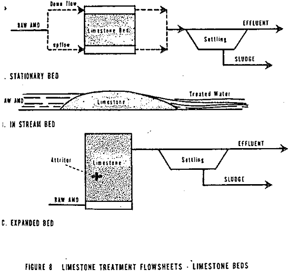 acid mine drainage limestone treatment flowsheets