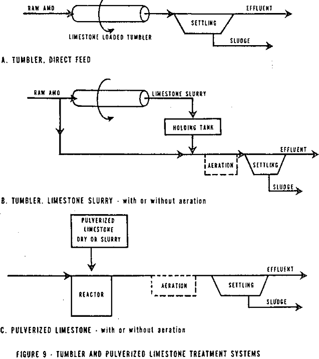 acid mine drainage limestone treatment systems