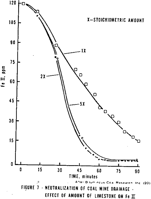 acid mine drainage neutralization