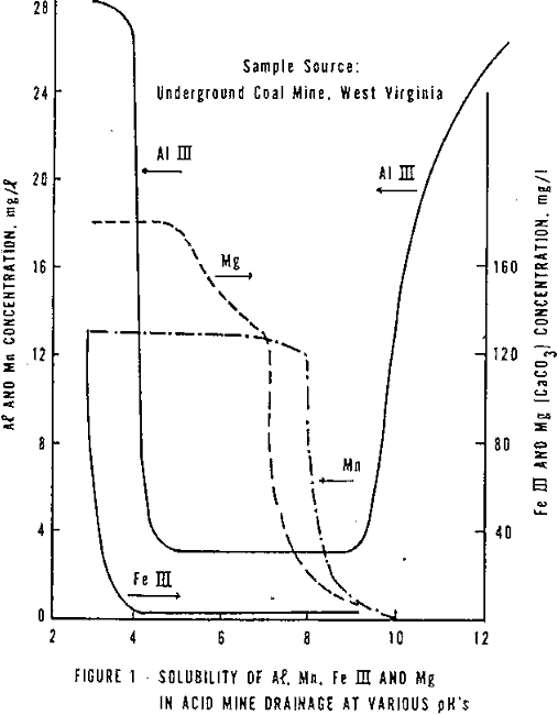 acid mine drainage solubility