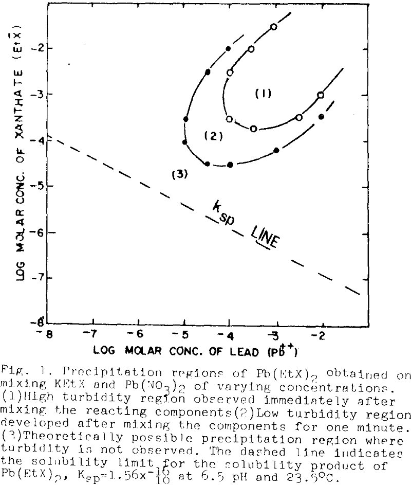 aqueous-system precipitation region