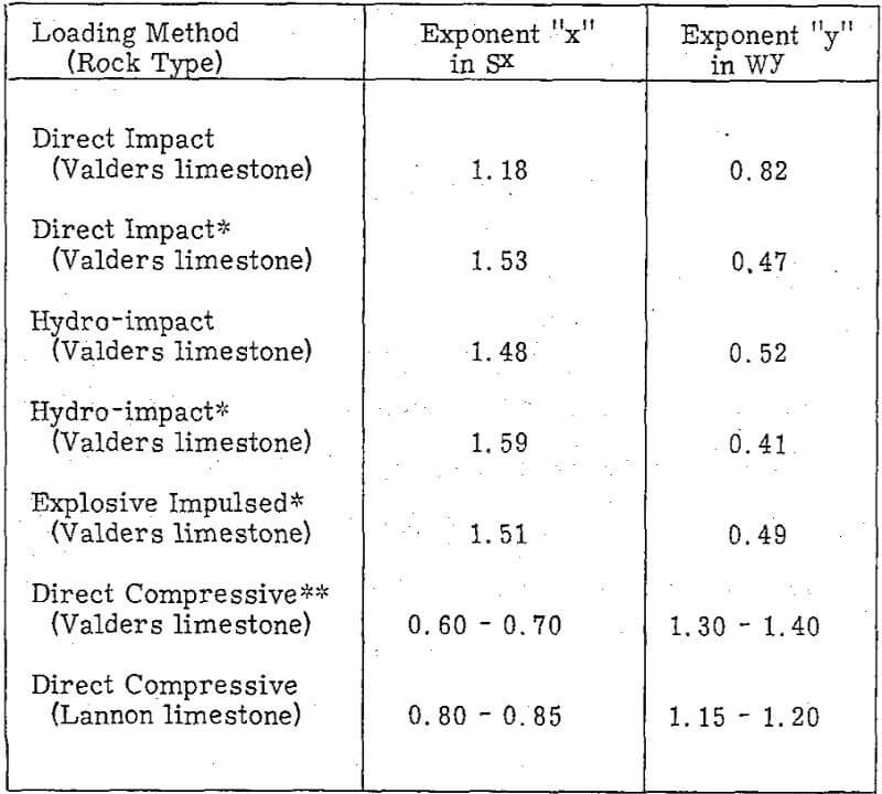 blasting mechanics loading method