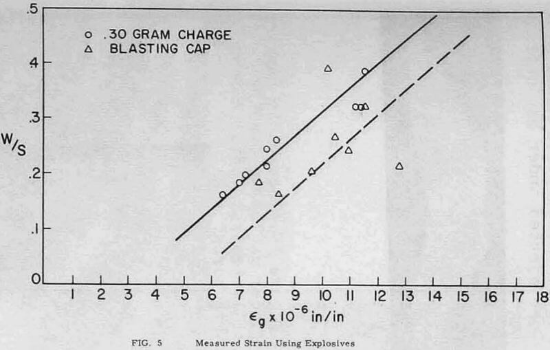 blasting mechanics measured strain