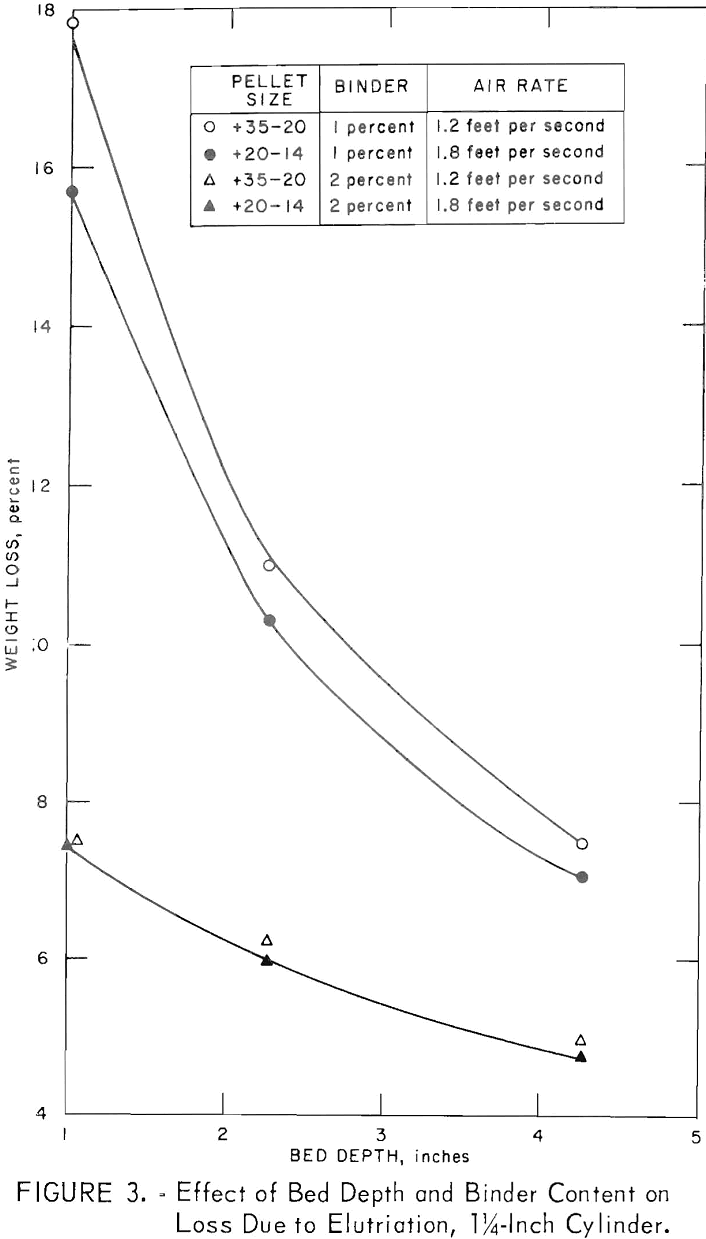 chalcocite-concentrate effect of bed depth