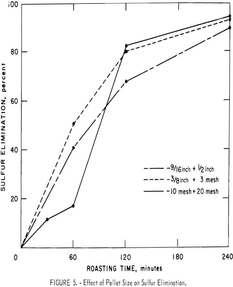 chalcocite-concentrate effect of pellet size