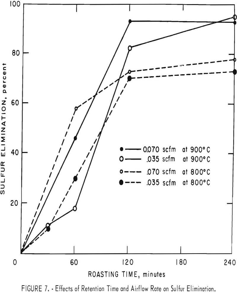 chalcocite-concentrate effect of retention time