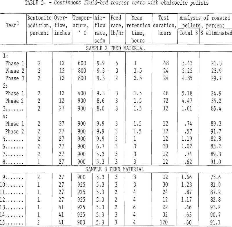 chalcocite-concentrate fluid-bed reactor-2