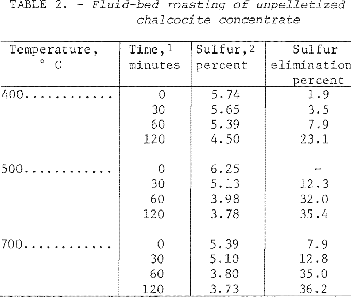 chalcocite-concentrate fluid-bed roasting