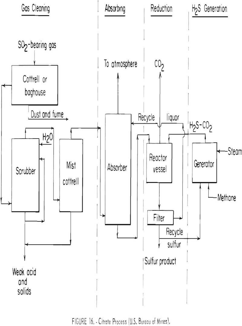 copper lead zinc smelting citrate process